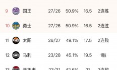九游娱乐游戏九游娱乐官方平台-西部球队冲击季后赛，实力暴涨令人惊喜
