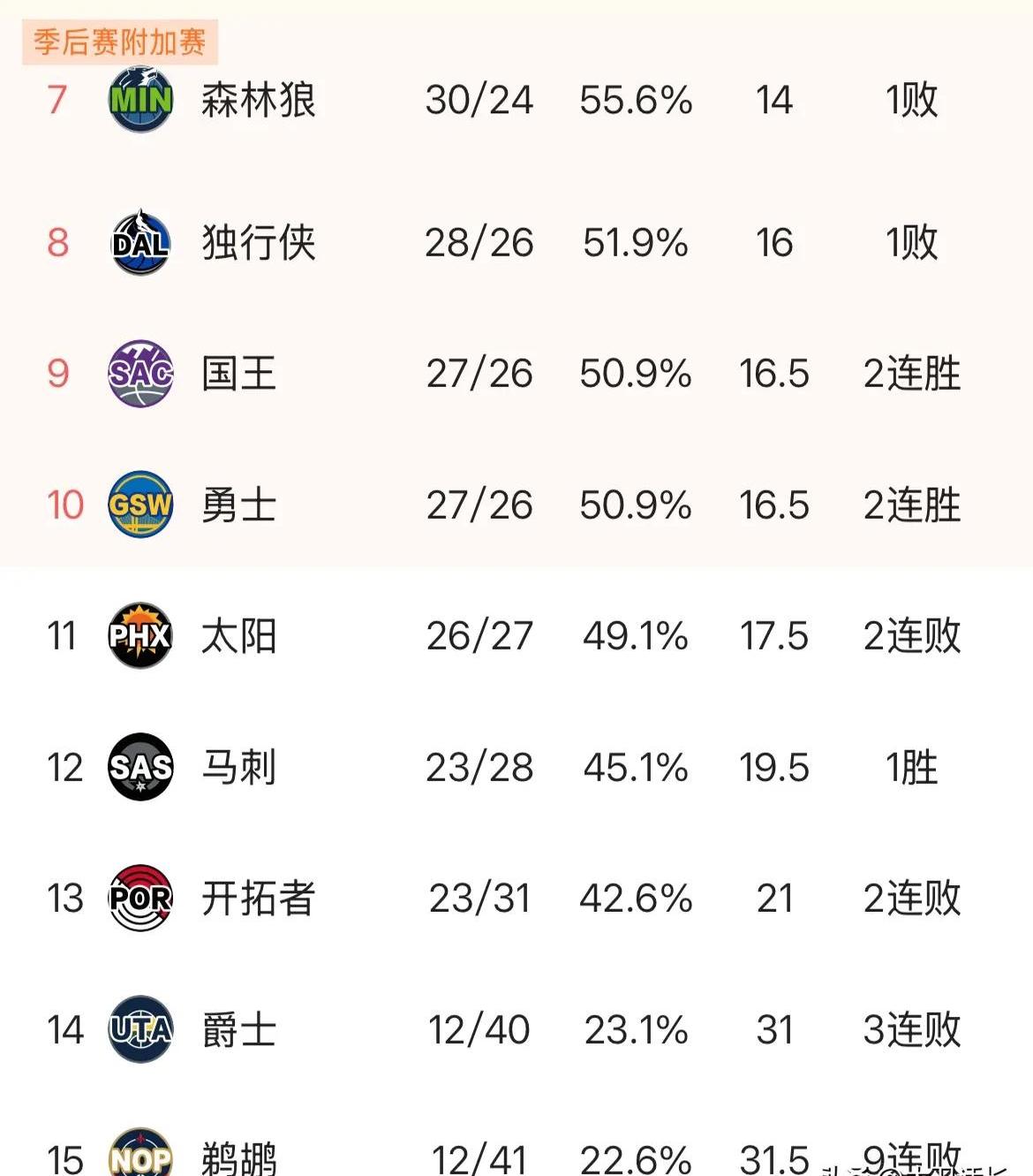 西部球队冲击季后赛，实力暴涨令人惊喜
