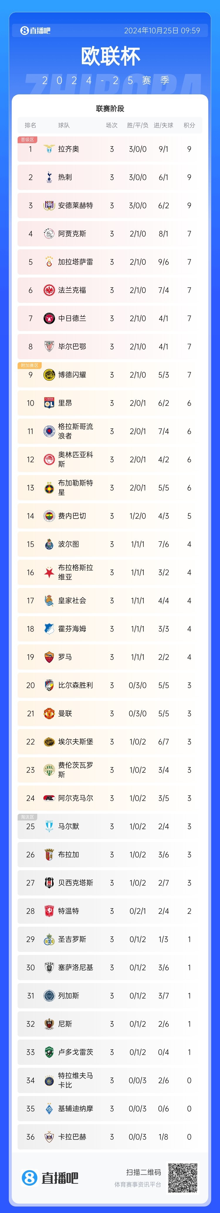 曼联客场逆转，暂时登顶积分榜
